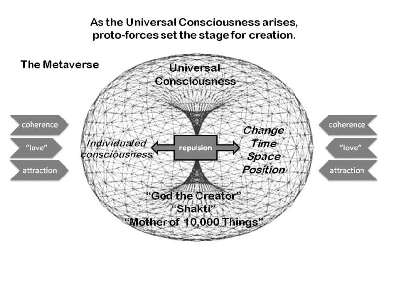 a torus figure with change, time, space, position exploding outward, and coherence love, attraction compressing inwards