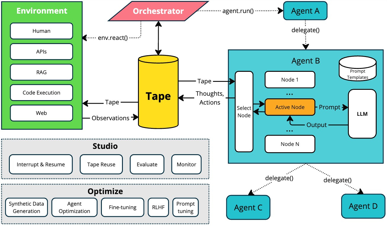 TapeAgents Overview