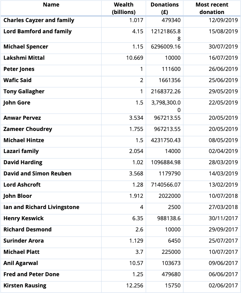 Billionaire Conservative Party Donors