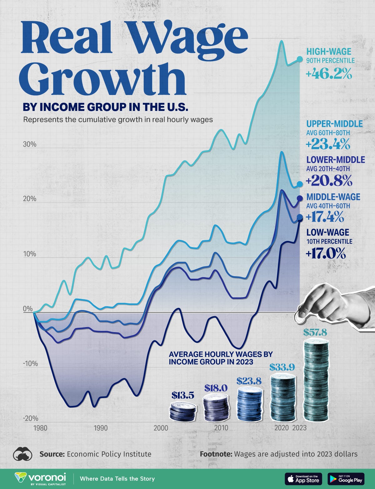 This line chart shows the growth in U.S. real wages over time by income group.