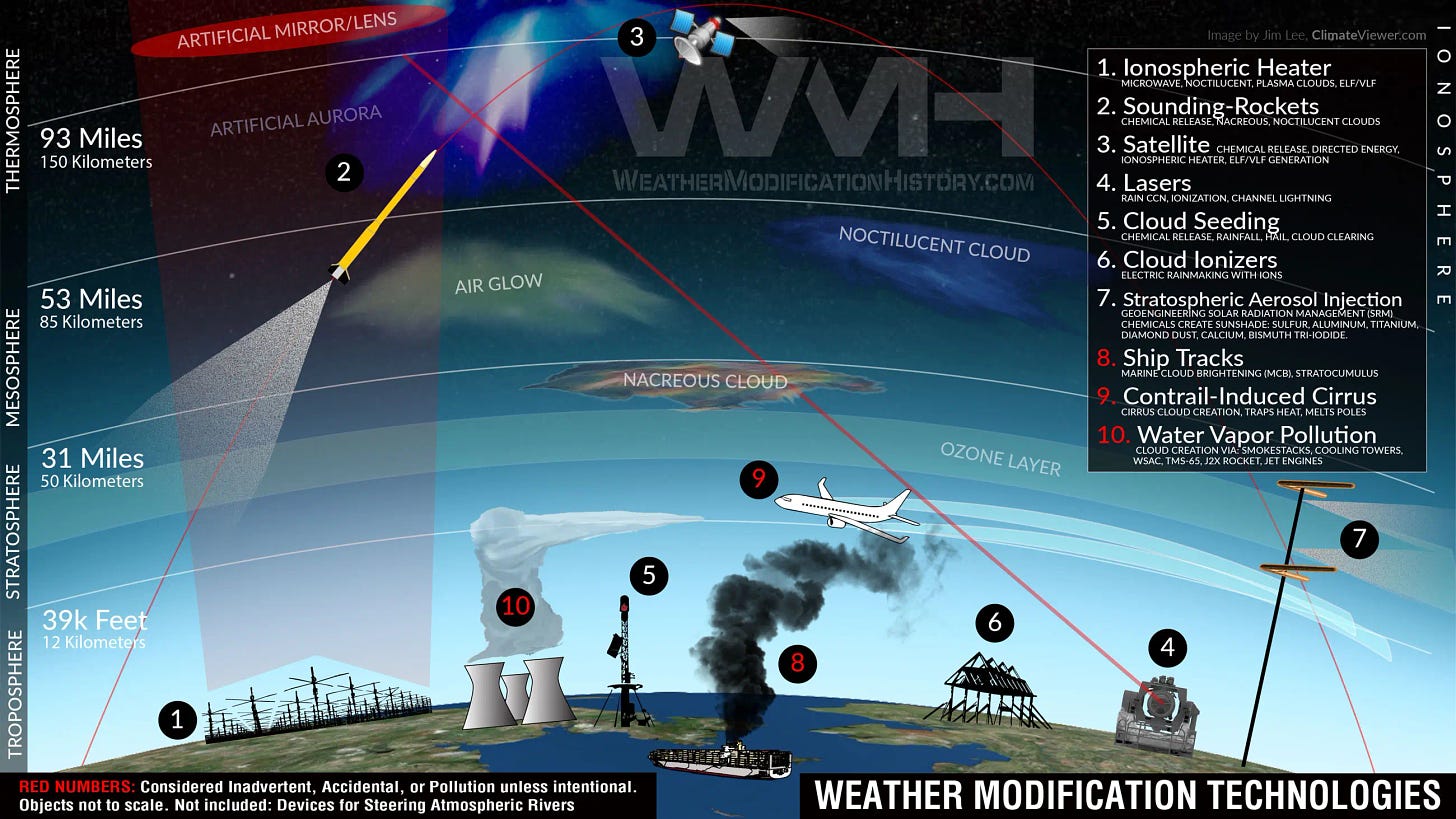 Ten Technologies to Own the Weather Today!