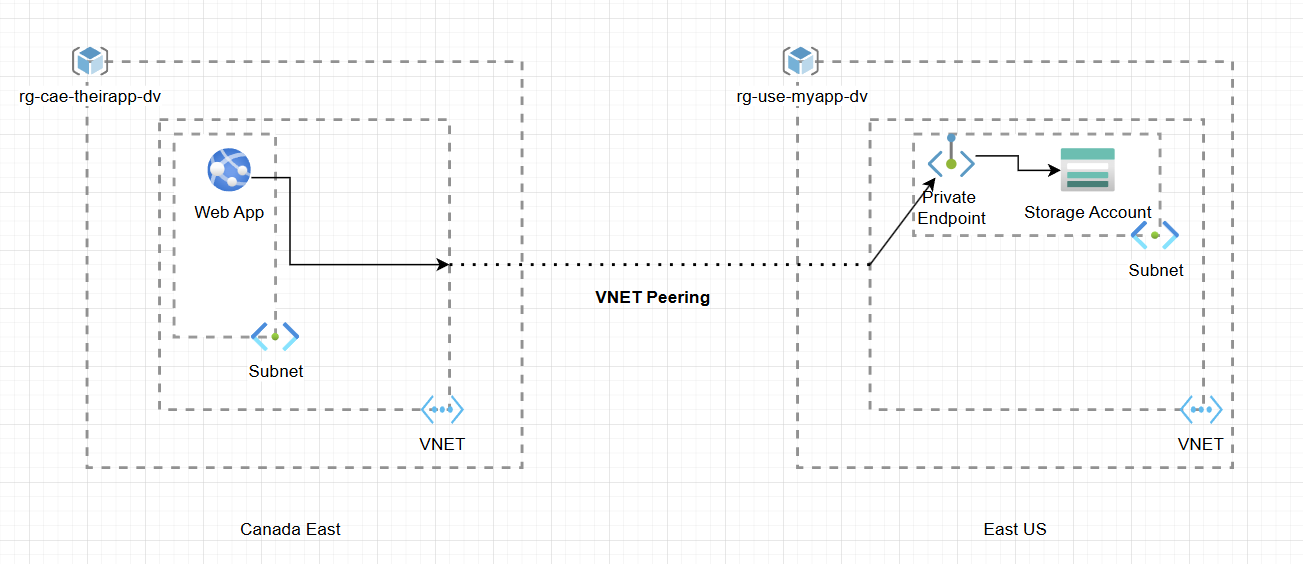VNET Peering