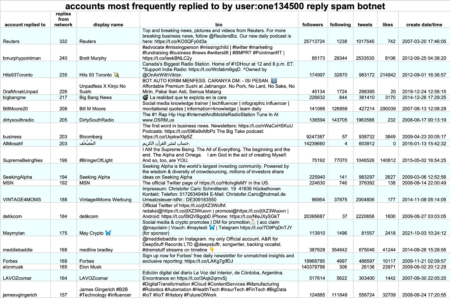 table of accounts most frequently replied to by the spam network