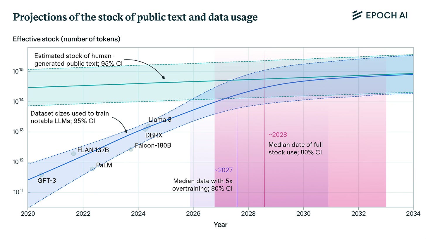 Line graph titled “Projections of the stock of public text and data usage” showing the estimated effective stock of human-generated public text versus dataset sizes used to train large language models (LLMs). The y-axis represents effective stock (in number of tokens, logarithmic scale), and the x-axis spans from 2020 to 2034. A crossover zone appears between 2027 and 2028, indicating projected full utilization of public text datasets. Notable LLMs such as GPT-3, PaLM, FLAN 137B, Falcon-180B, DBRX, and LLaMA 3 are plotted on the dataset usage curve. Shaded regions denote confidence intervals and highlight the approaching "data drought" where training demand surpasses supply. Line graph titled “Projections of the stock of public text and data usage” showing the estimated effective stock of human-generated public text versus dataset sizes used to train large language models (LLMs). The y-axis represents effective stock (in number of tokens, logarithmic scale), and the x-axis spans from 2020 to 2034. A crossover zone appears between 2027 and 2028, indicating projected full utilization of public text datasets. Notable LLMs such as GPT-3, PaLM, FLAN 137B, Falcon-180B, DBRX, and LLaMA 3 are plotted on the dataset usage curve. Shaded regions denote confidence intervals and highlight the approaching "data drought" where training demand surpasses supply.