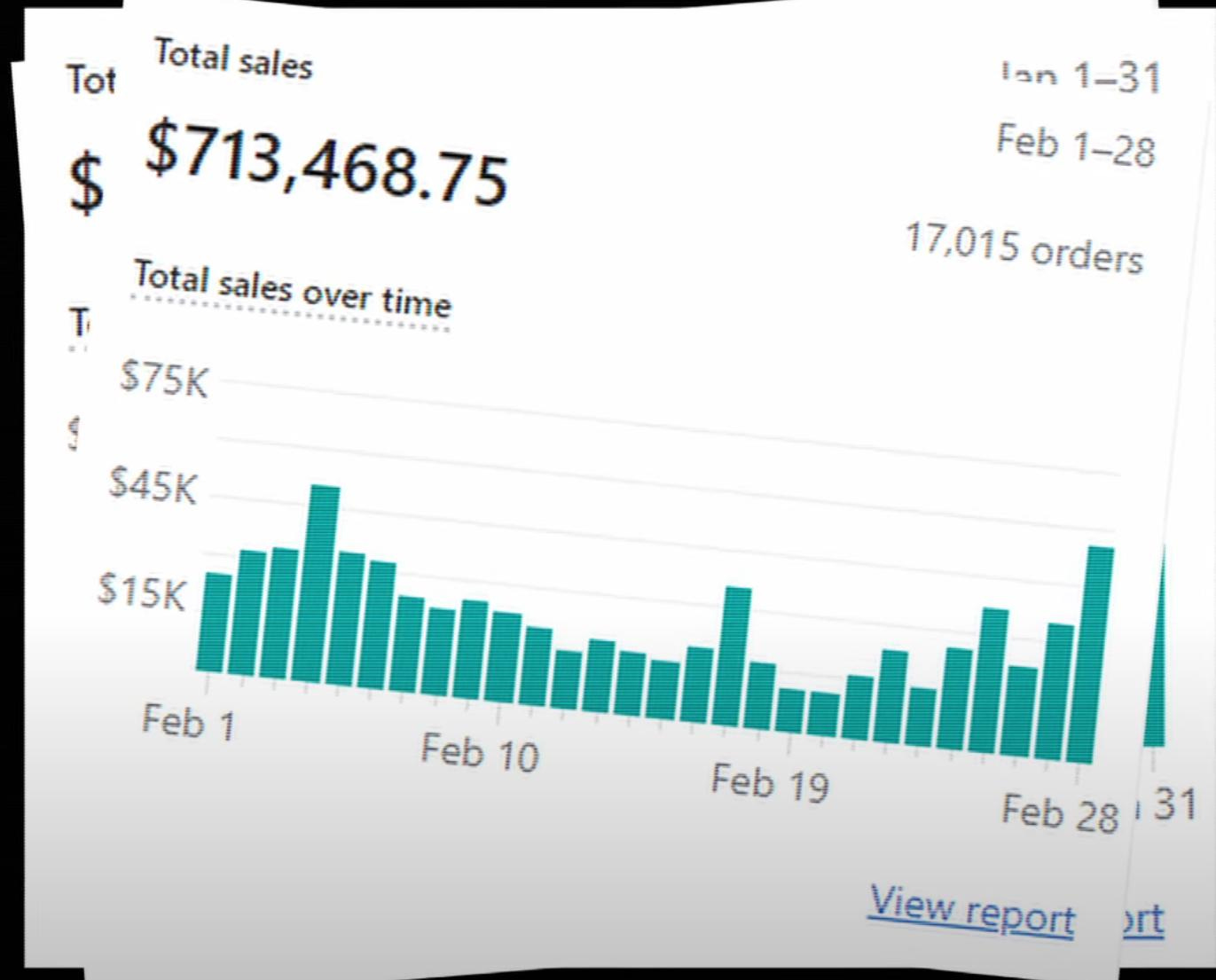 May be an image of money and text that says "Total sales Tot $ $713,468.75 Ian 1-31 Feb 1-28 T Totalsales sales over time $75K 17,015 orders $ $45K $15K Feb 1 Feb 10 Feb19 Feb Feb 28 31 View report ort"