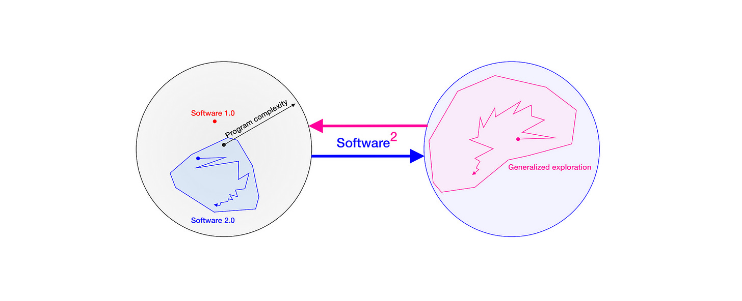 Software²: A new generation of AIs that become increasingly general by producing their own training data