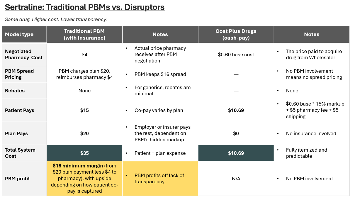 “Table comparing Cost Plus Drugs and traditional PBM models for a $35 drug. Shows line-by-line cost components: acquisition price, PBM markup, plan payment, and pharmacy payout. Emphasizes how Cost Plus bypasses PBMs and lowers margins.” “Table comparing Cost Plus Drugs and traditional PBM models for a $35 drug. Shows line-by-line cost components: acquisition price, PBM markup, plan payment, and pharmacy payout. Emphasizes how Cost Plus bypasses PBMs and lowers margins.”