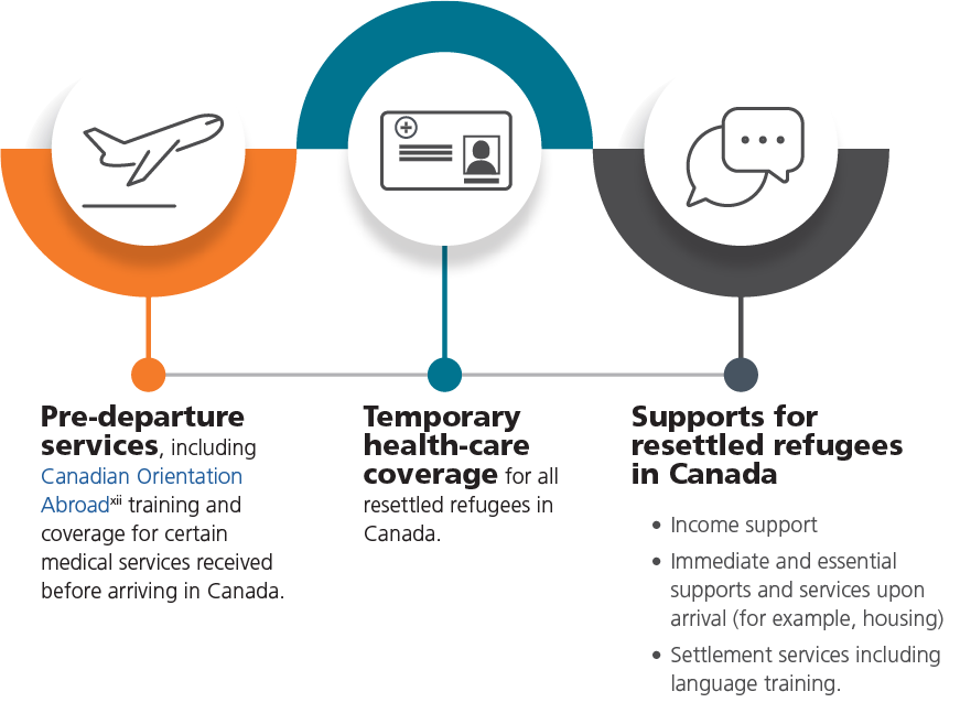 Described below: IRCC-funded programs provide supports and services to resettled refugees