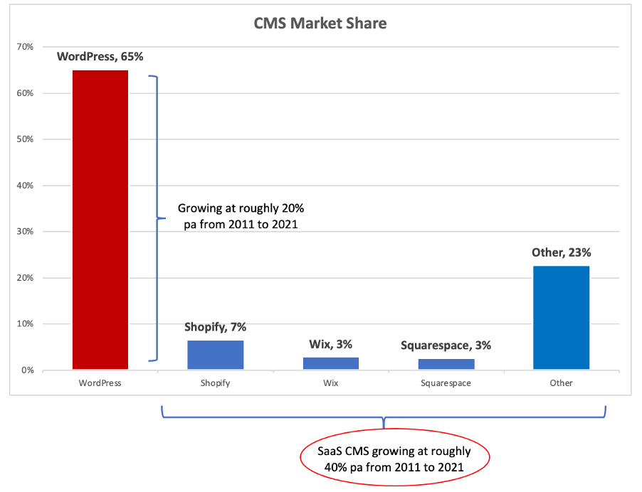 CMS Marketshare and Growth