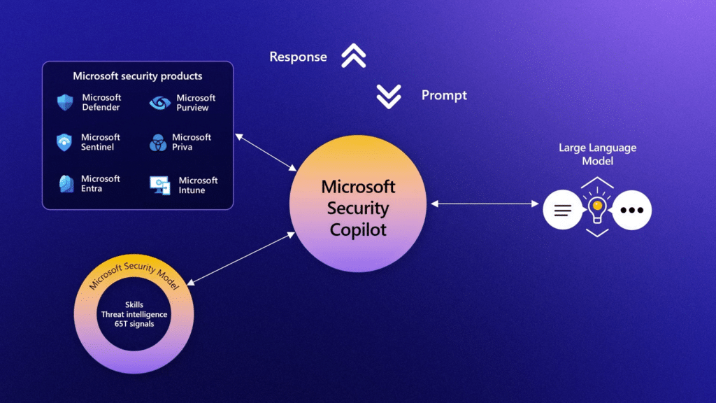 image1 1024x576 - Microsoft Security Copilot—Defending the Enterprise at the Speed of AI