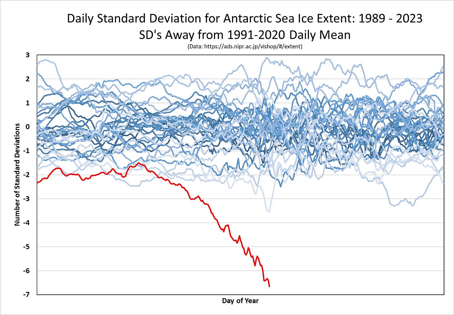 gráfico en el que se puede ver la anomalía de la formación de hielo en el océano Antártido, alrededor del continente helado