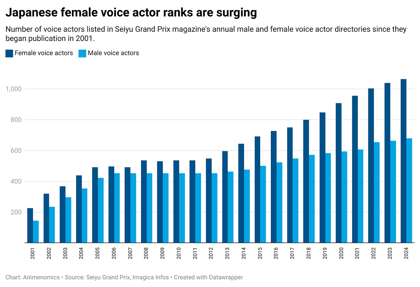 Grouped column chart showing the number of voice actors listed in Seiyu Grand Prix magazine's annual male and female voice actor directories from 2001 to 2024.