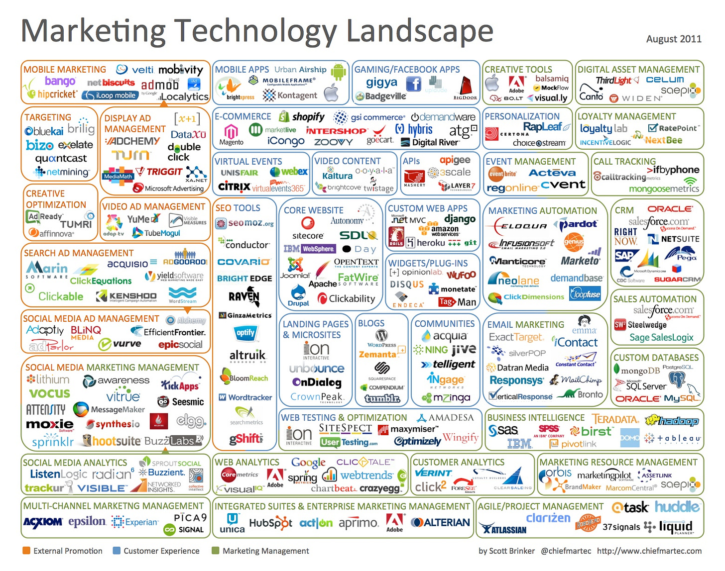 Marketing Technology Landscape Infographic - Chief Marketing Technologist