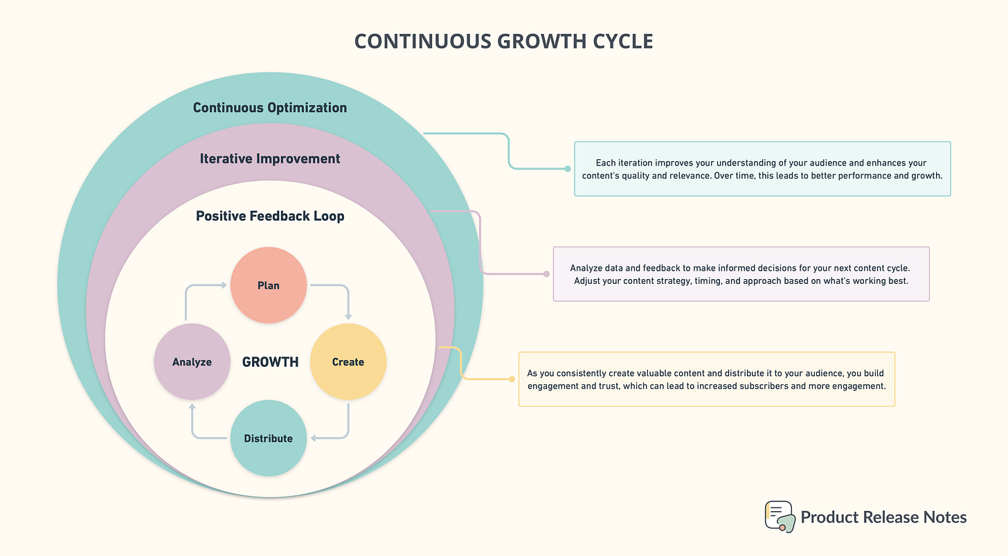 Product Release Notes: These 4 stages are part of a continuous growth cycle