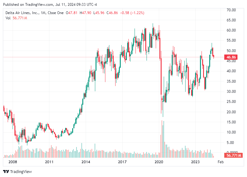 TradingView chart