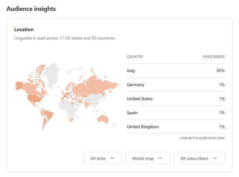 Mappa di distribuzione delle persone iscritte a Linguetta nel mondo. Audience insights. Location. Linguetta is read across 11 US states and 50 countries. Italy 88%, Germany 1%, United States 1%, Spain 1%, United Kingdom 1%.