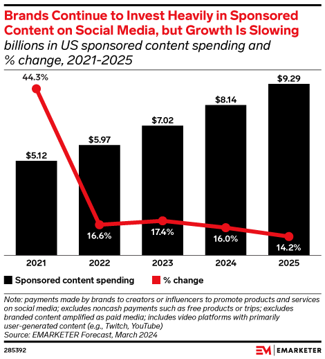 Brands Continue to Invest Heavily in Sponsored Content on Social Media, but Growth Is Slowing (billions in US sponsored content spending and % change, 2021-2025)