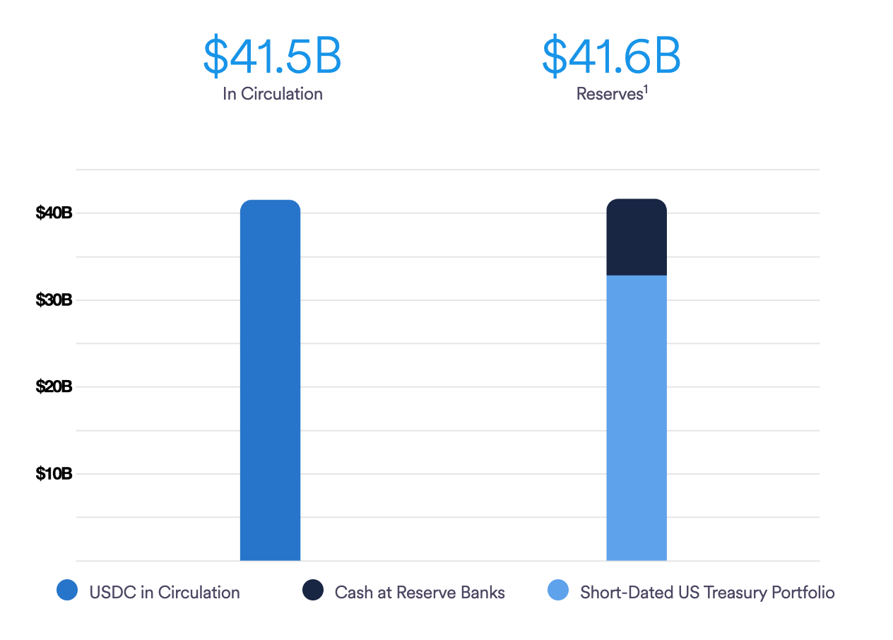 Circle USDC Reserve breakdown