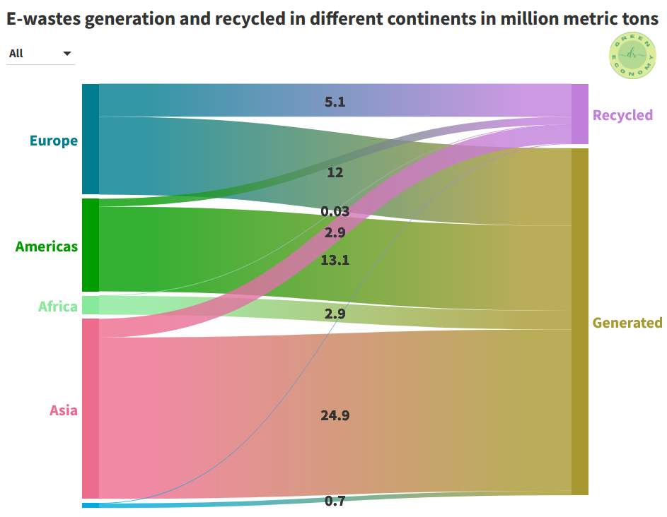 Electronic waste: this figure shows how much e-waste is generated and recycled in different continents in 2022.