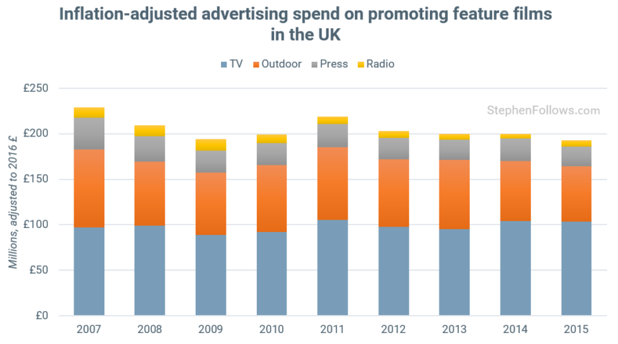 Prints and Advertising UK by media