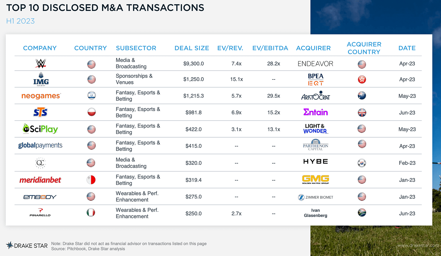 M&A industry of sport q2 2023