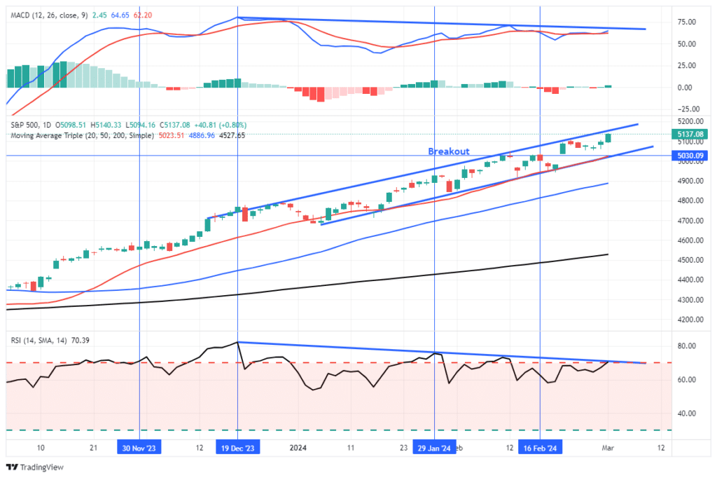 Market Trading Update