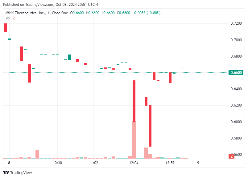 TradingView chart