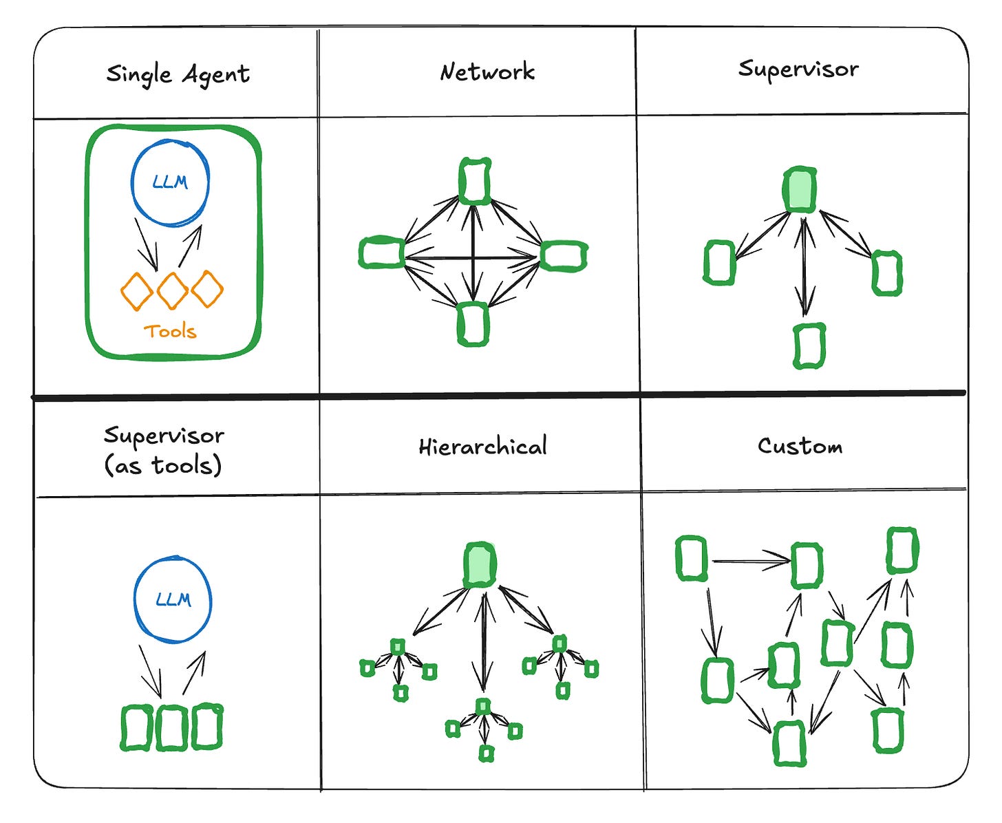 Multi-Agent Overview