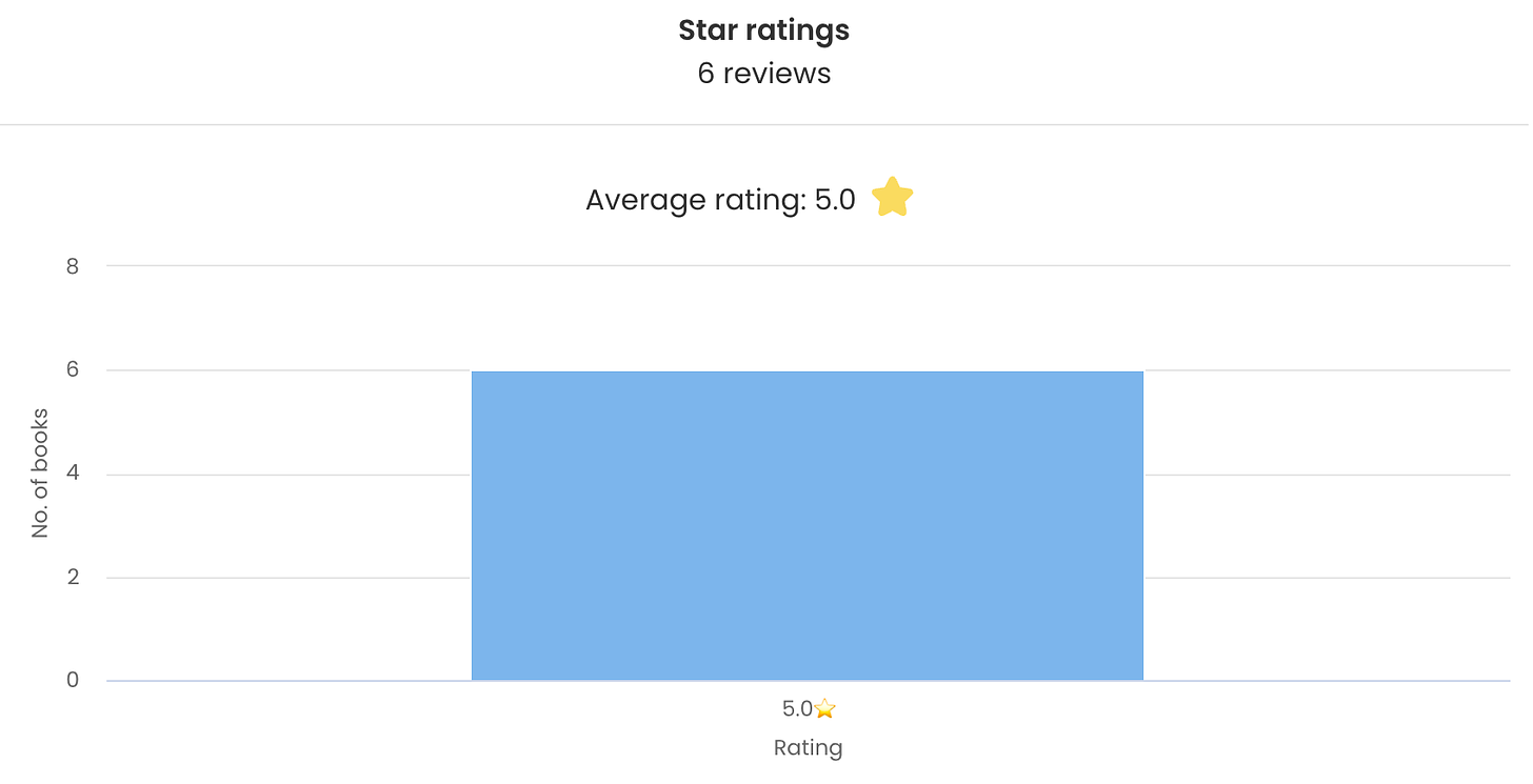 Bar graph showing star ratings, all 6 of which were 5 star ratings