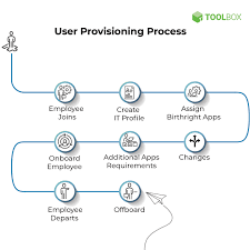 What Is User Provisioning? Definition, Process and Best Practices -  Spiceworks