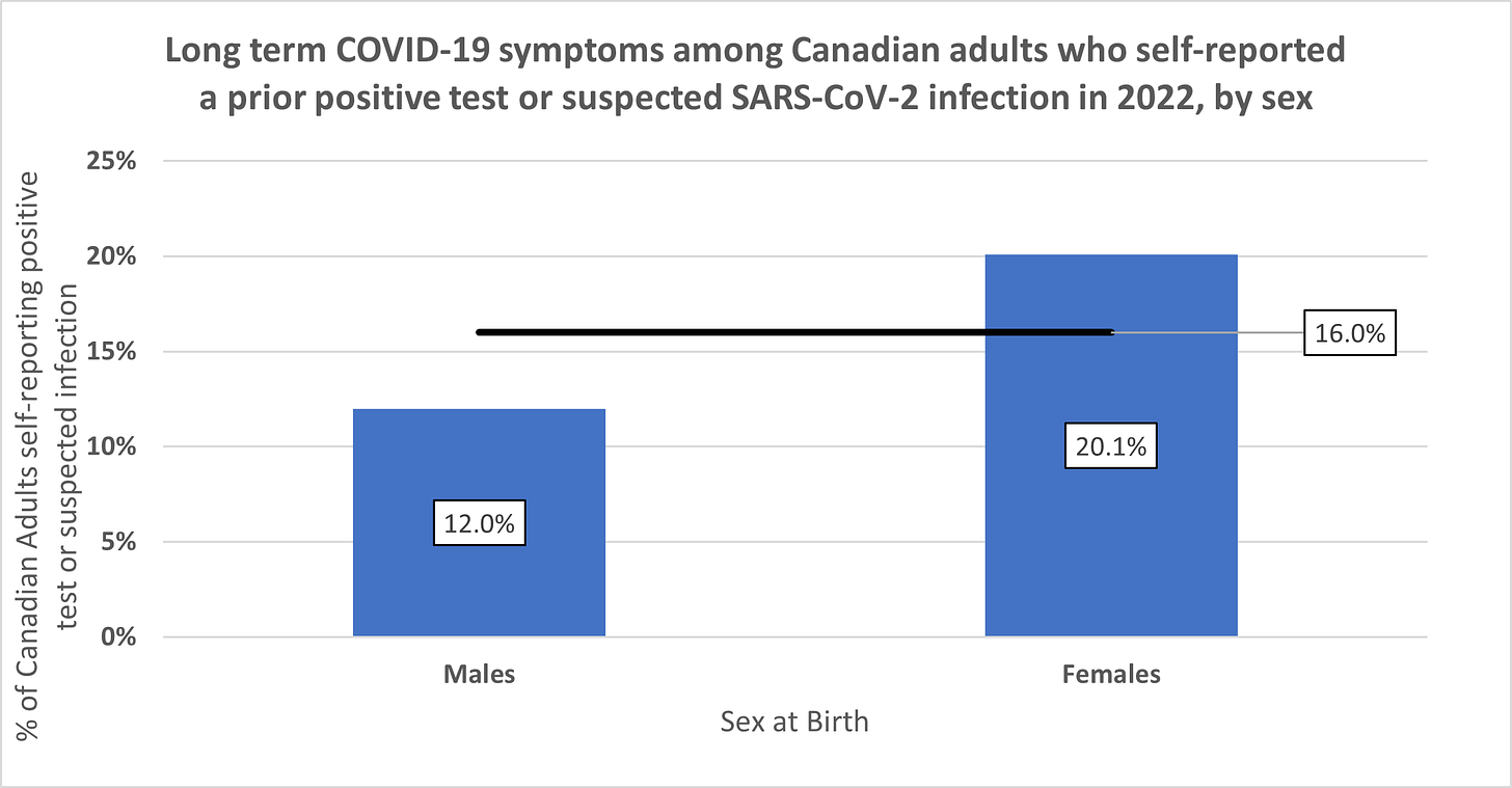 Bar chart showing the percentage of Canadian adults who self-reported a positive COVID-19 test or suspected infection experiencing long-term symptoms, by sex. The figures are detailed in the preceding paragraph.