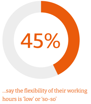 45% say the flexibility of their working hours is 'low' or 'so-so'