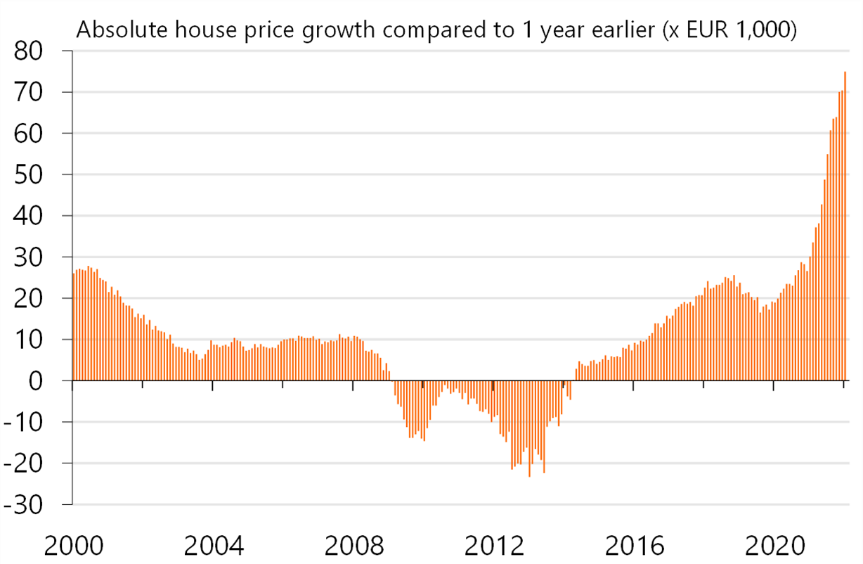Double-digit house price growth this year, despite increased uncertainty -  Rabobank