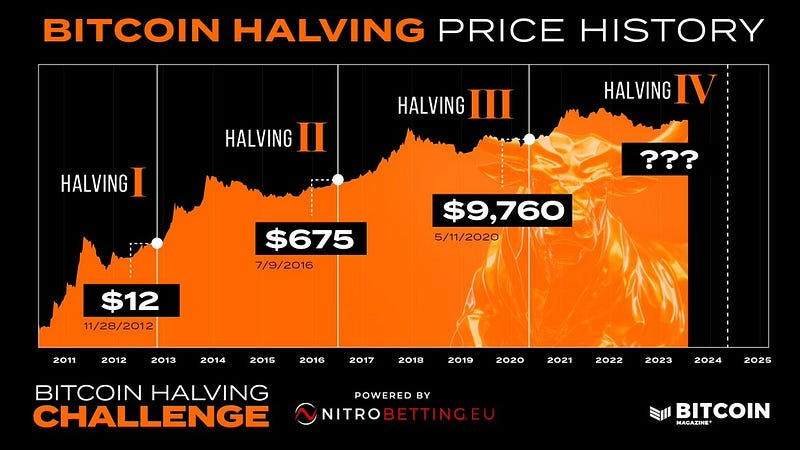 The Price History of Bitcoin In Reference To Each Halving. This chart shows how Bitcoin's price reacts similarly after each halving.