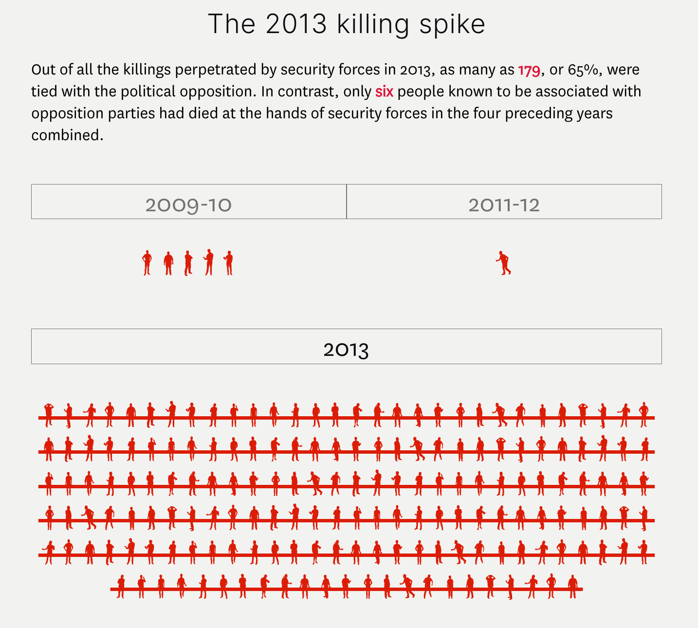 A visualization of all killings by the security forces of Bangladesh. Each killing is represented by a little person
