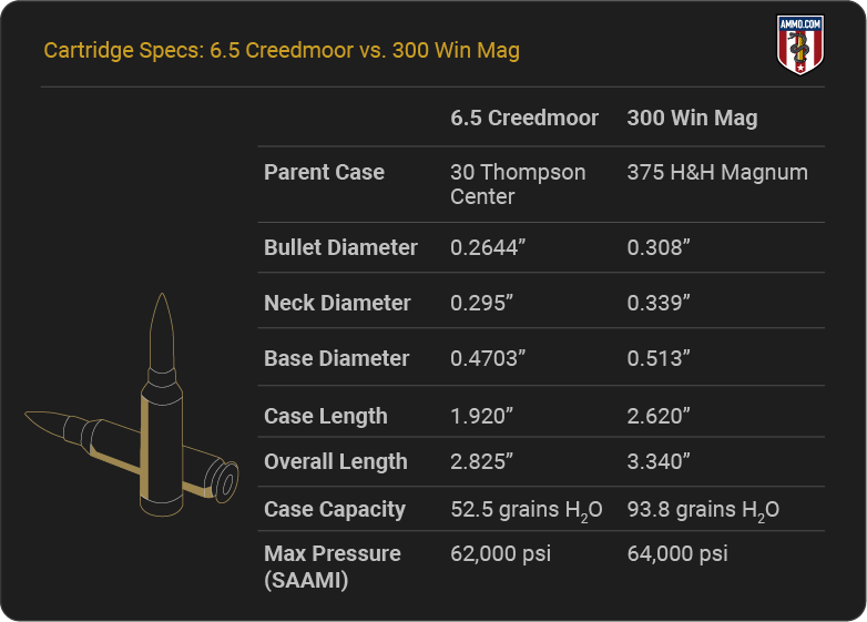 Cartridge Specs - 6.5 Creedmoor vs. 30 Win Mag