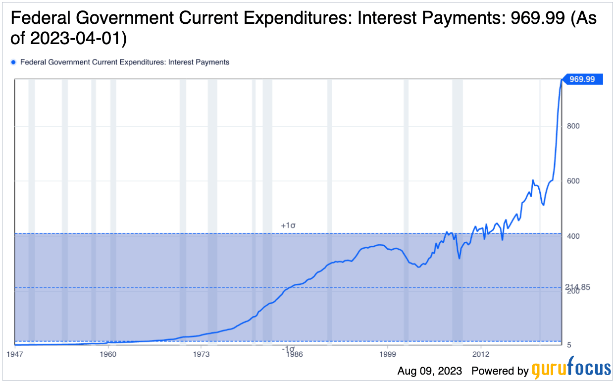 Federal government interest expenditures over time
