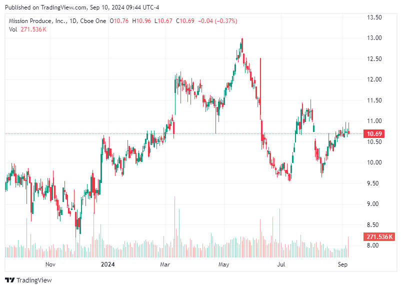 TradingView chart