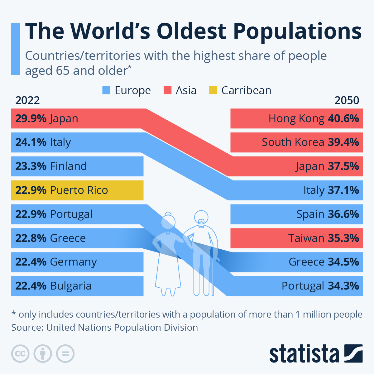 Infographic: The World's Oldest Populations | Statista