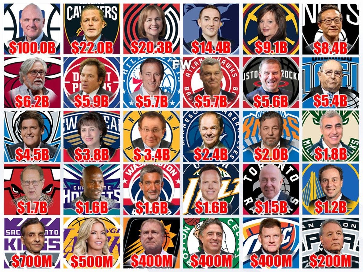 The Richest NBA Owners: Steve Ballmer's Net Worth Is $100 Billion, Dan Gilbert Is 2nd With $22 Billion