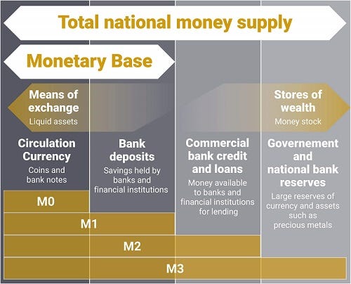 Monetary Base - UK Monetary Supply | BullionByPost