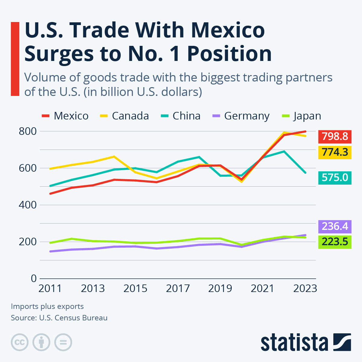 Infographic: U.S. Trade With Mexico Surges to No. 1 Position | Statista