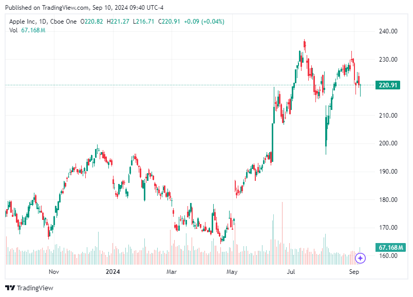 TradingView chart