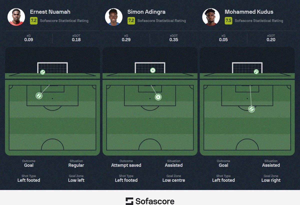 Ernest Nuamah, Simon Adingra and Mohammed Kudus' shot maps (courtesy of Sofascore) from their games against Lorient, Liverpool and Newcastle respectively