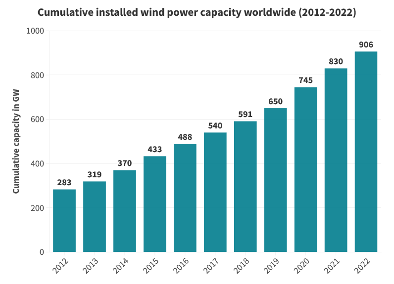 Solar powered windmills: A bar chart showing cumulative installed wind power capacity worldwide from 2012-2022.