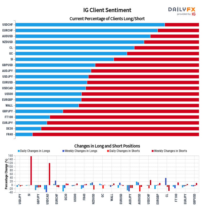 IG Client Sentiment Report 2023-04-22 08:00