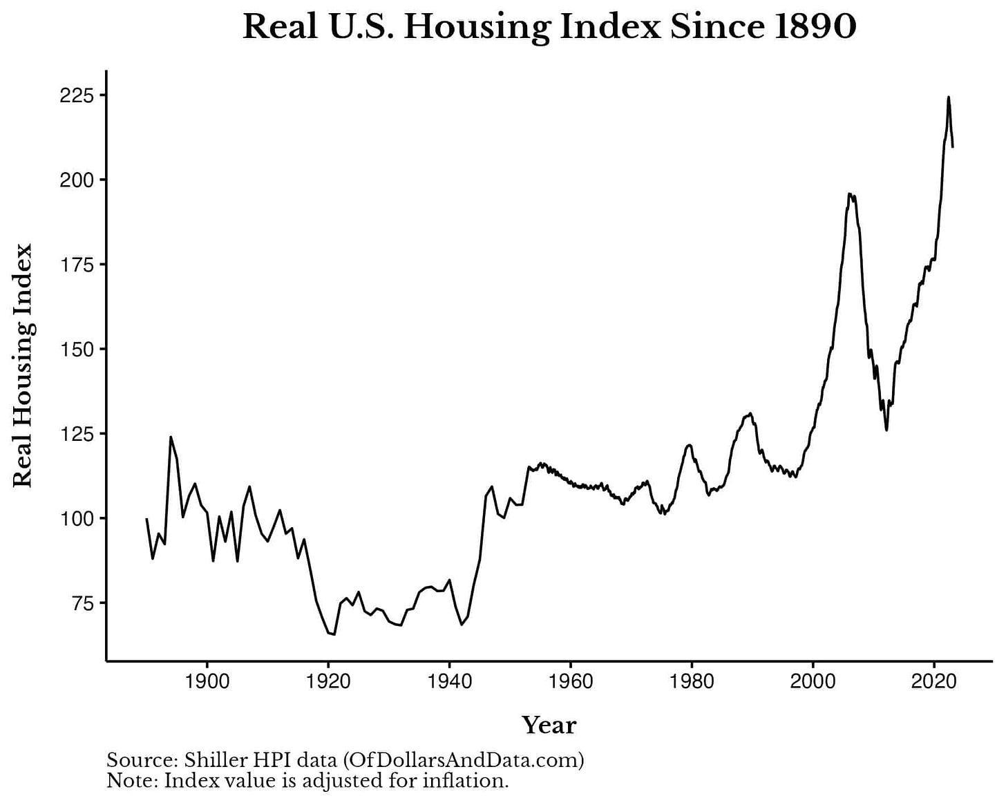 Chart of the U.S. housing index since 1890 from Robert Shiller. The data is adjusted for inflation and helps visualize "why are houses so expensive?"