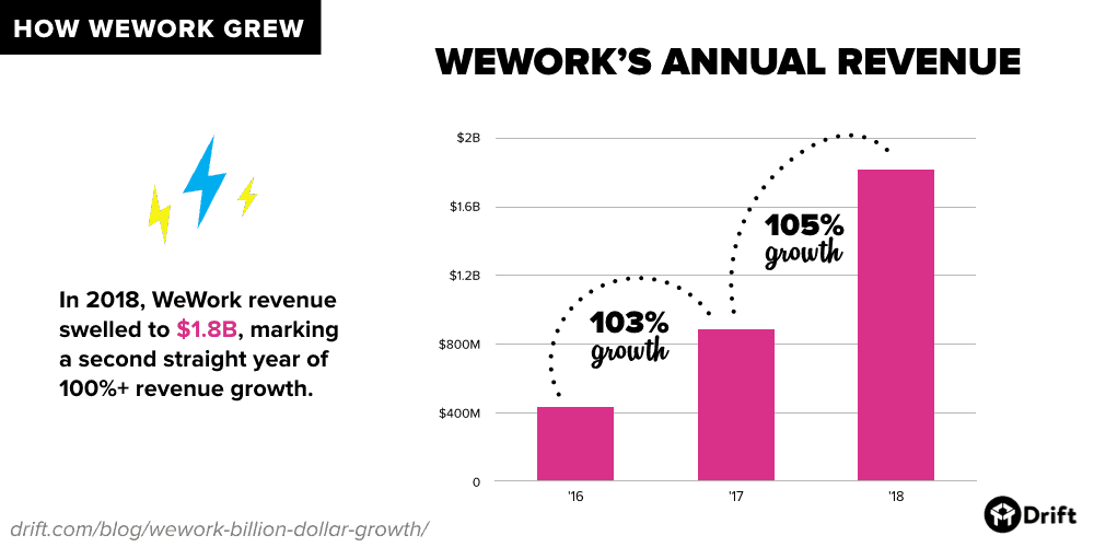 WeWork's annual revenue