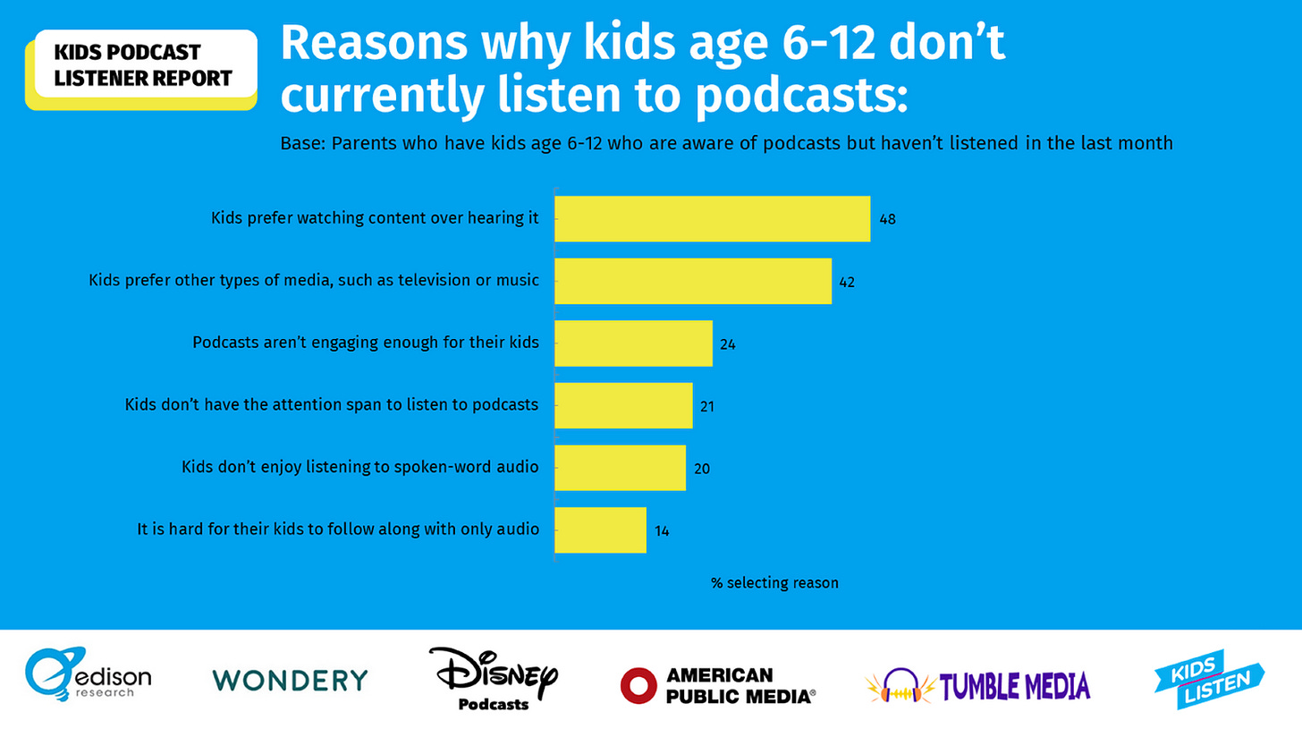 slide uit de Kids Podcast Listener report. De inhoud wordt hieronder in de tekst besproken