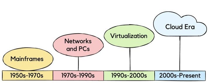 history of cloud